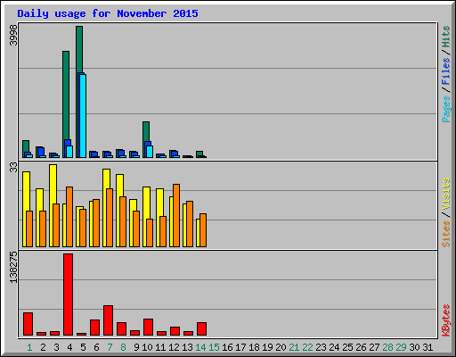 Daily usage for November 2015