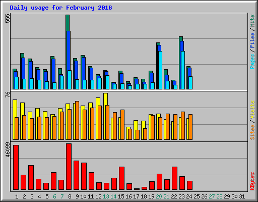 Daily usage for February 2016