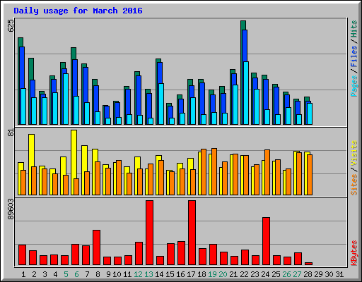 Daily usage for March 2016