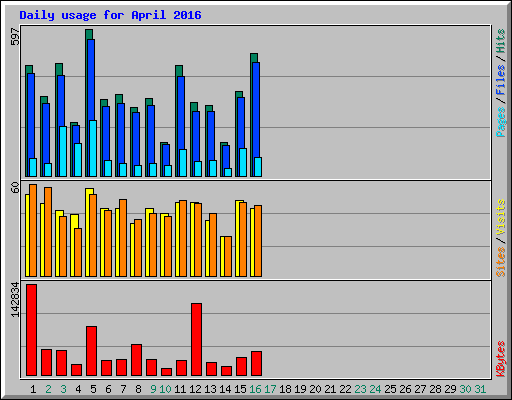 Daily usage for April 2016