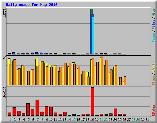 Daily usage for May 2016