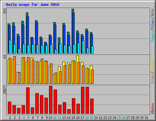 Daily usage for June 2016