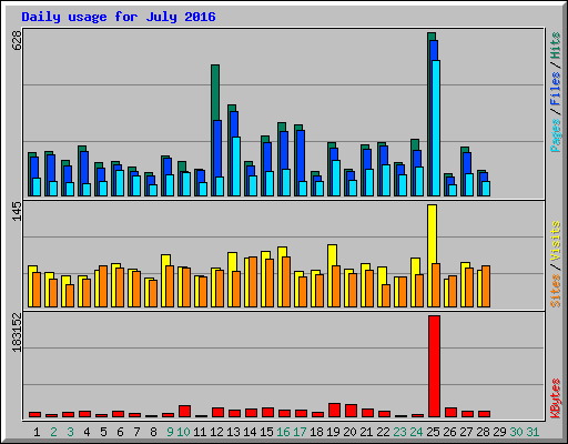 Daily usage for July 2016