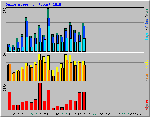 Daily usage for August 2016