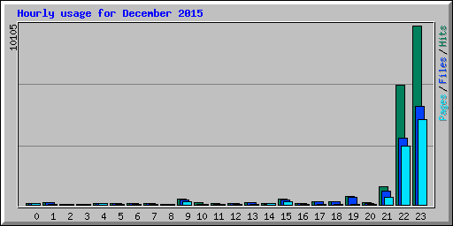 Hourly usage for December 2015