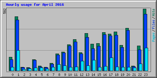 Hourly usage for April 2016