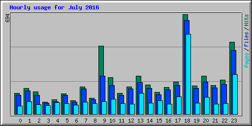 Hourly usage for July 2016