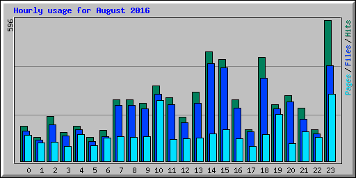 Hourly usage for August 2016