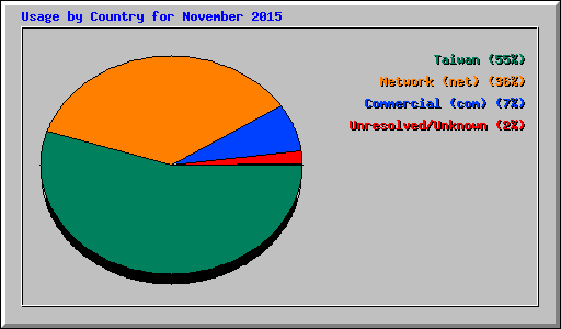 Usage by Country for November 2015