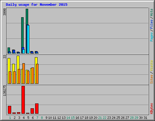 Daily usage for November 2015