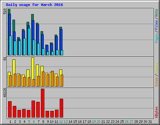 Daily usage for March 2016