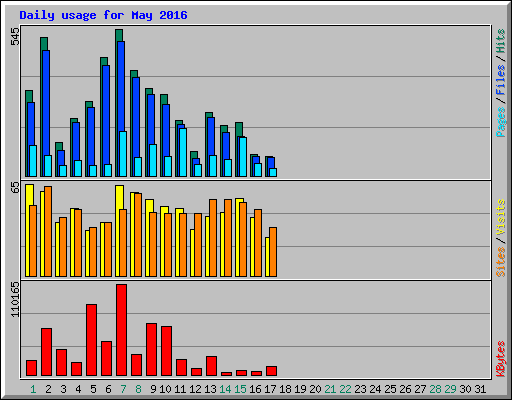 Daily usage for May 2016