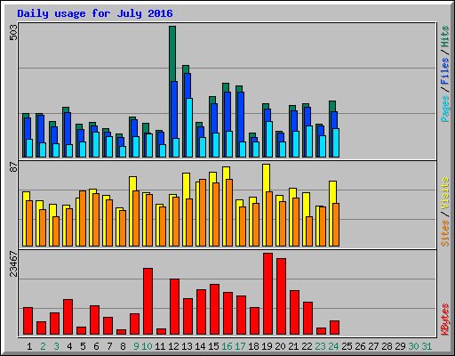 Daily usage for July 2016