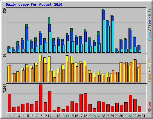 Daily usage for August 2016