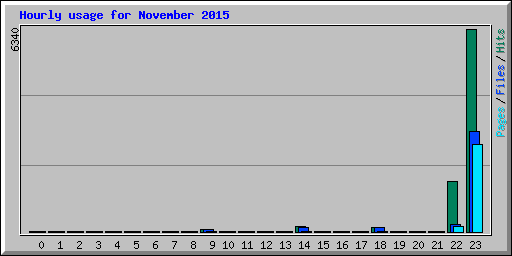 Hourly usage for November 2015