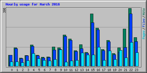 Hourly usage for March 2016