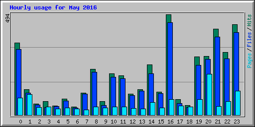 Hourly usage for May 2016