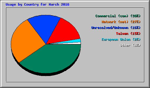 Usage by Country for March 2016