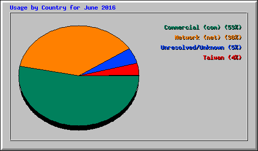 Usage by Country for June 2016