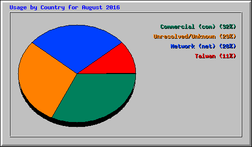 Usage by Country for August 2016