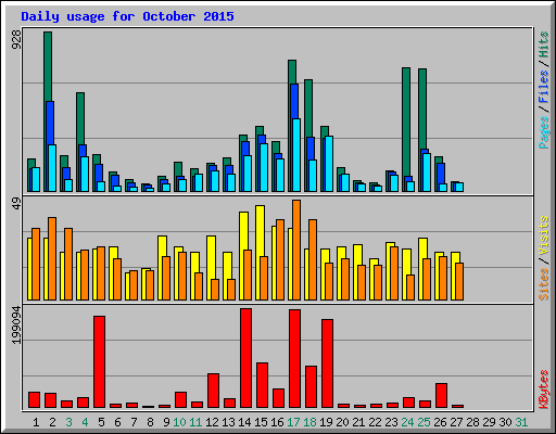 Daily usage for October 2015