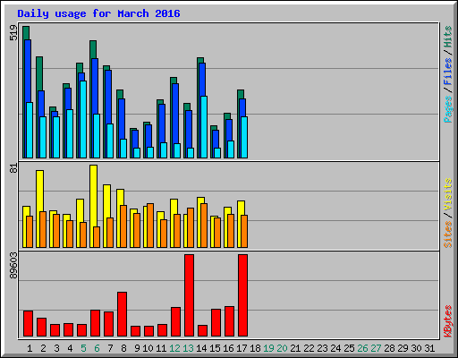 Daily usage for March 2016