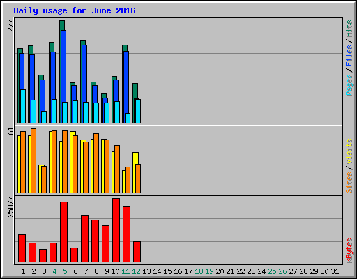 Daily usage for June 2016