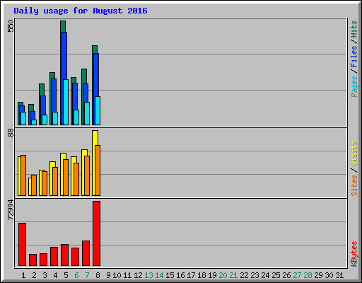 Daily usage for August 2016