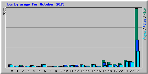 Hourly usage for October 2015