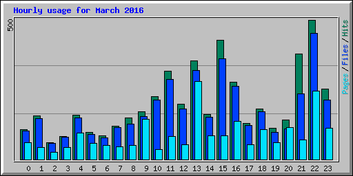 Hourly usage for March 2016