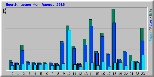 Hourly usage for August 2016