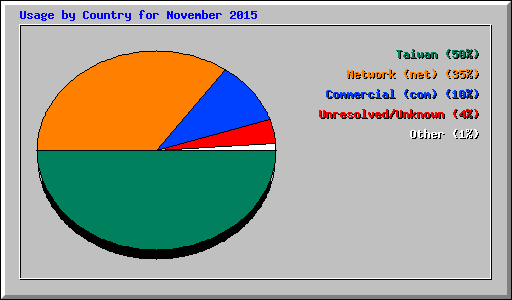 Usage by Country for November 2015