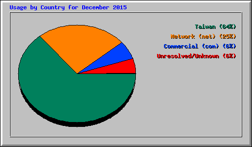 Usage by Country for December 2015