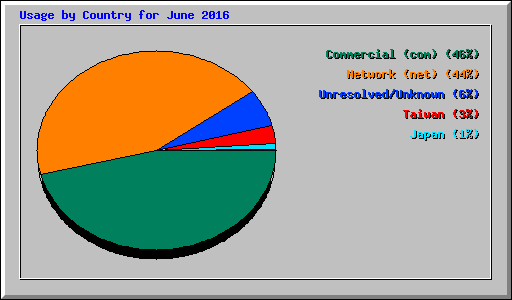 Usage by Country for June 2016