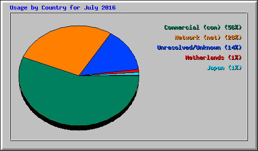 Usage by Country for July 2016