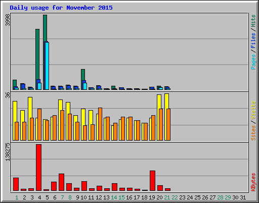 Daily usage for November 2015