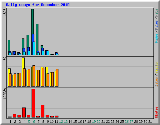 Daily usage for December 2015