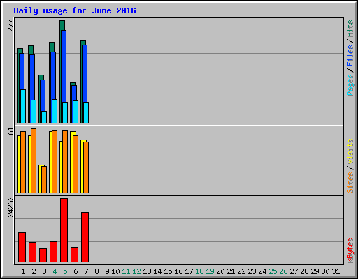 Daily usage for June 2016