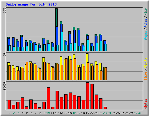 Daily usage for July 2016