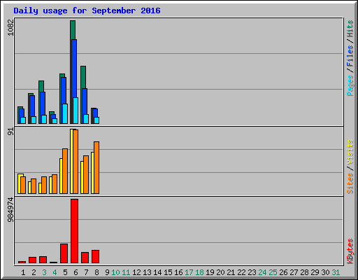 Daily usage for September 2016