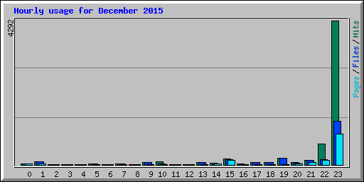 Hourly usage for December 2015