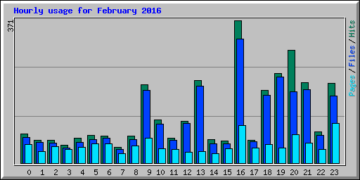 Hourly usage for February 2016