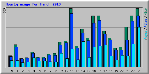 Hourly usage for March 2016